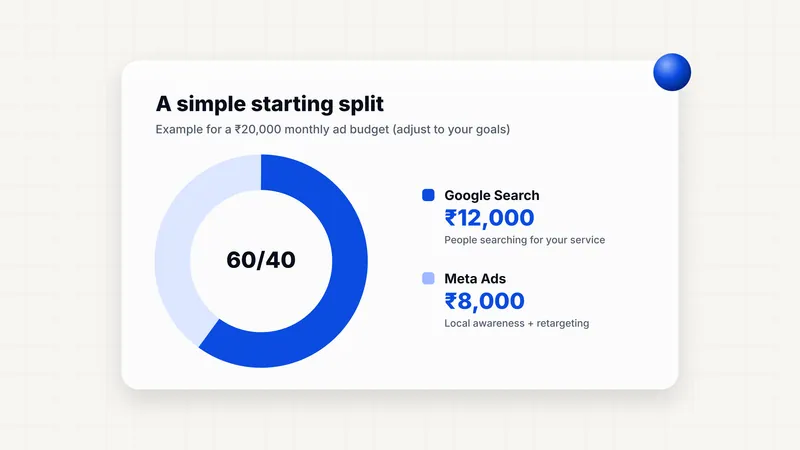 Example ad budget split