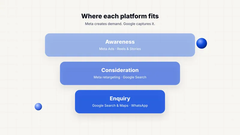 Where each platform fits in the customer journey