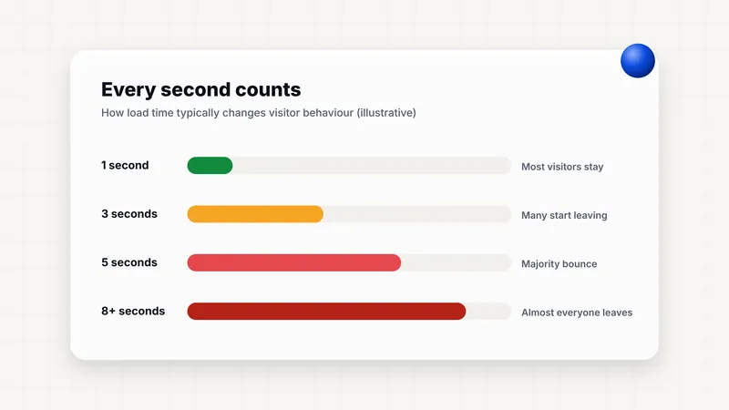 How load time changes visitor behaviour